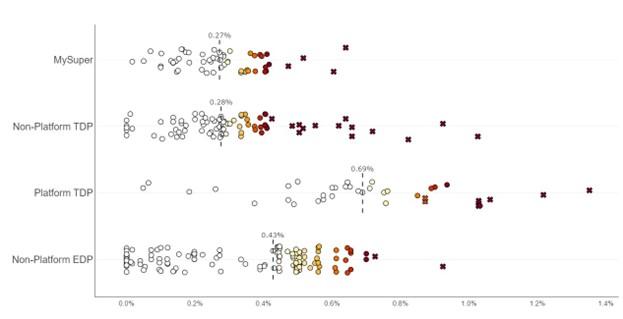 Plots annual admin fees and costs at $50,000 account balance. • MySuper median of 0.27% p.a. with four products deemed significantly high. • Non-Platform TDPs are more dispersed around median of 0.28% p.a. with many more deemed that significantly high. • Platform TDPs have widest dispersion around a median of 0.69% per annum and seven deemed significantly high. • Non-platform EDPs are dispersed around a median of 0.43% per annum with two deemed significantly high.