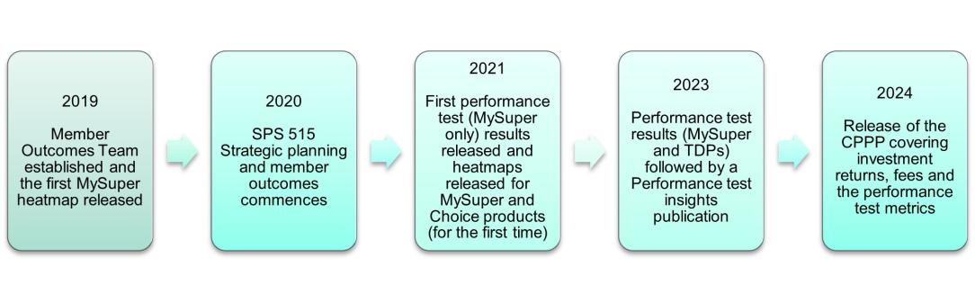 2019: Member Outcomes Team established and the first MySuper heatmap released. 2020: SPS 515 Strategic planning and member outcomes commences. 2021: First performance test (MySuper only) results released and heatmaps released for MySuper and Choice products (for the first time). 2023: Performance test results (MySuper and TDPs) followed by a Performance test insights publication. 2024: Release of the CPPP covering investment returns, fees and the performance test metrics.