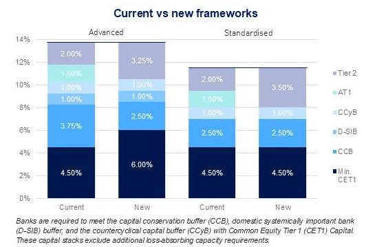 Graphic that depicts the minimum regulatory capital requirements and capital buffers into column graphs. Banks are required to meet the capital conservation buffer (CCB), domestic systemically important bank (D-SIB) buffer, and the countercyclical capital buffer (CCyB) with Common Equity Tier 1 (CET1) Capital. These capital stacks exclude additional loss-absorbing capacity requirements.