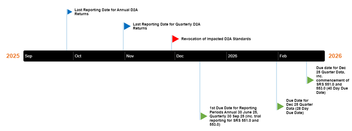 Timeline for new reporting standards and revocations. Last reporting September 2025 for annual D2A returns, October 2025 for quarterly D2A Returns. November 2025 revoke impacted D2A standards, December 2025 first due date for annual 30 June and quarterly 30 September 2025 reporting periods and SRS 551.0, SRS 553.0 trial reporting. January 2026 due date for December 2025 quarter data (28 day due date). February 2026 due date for December 2026 quarter data (40 day due date) and SRS 551.0, SRS 553.0 commences