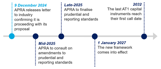 Timeline of next steps. 9 December 2024 - APRA releases letter to industry confirming it is proceeding with its proposal. Mid-2025 - APRA to consult on amendments to prudential and reporting standards. Late-2025 - APRA to finalise prudential and reporting standards. 1 January 2027 - The new framework comes into effect. 2032 - The last AT1 Capital instruments reach their first call date.