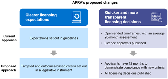 APRA’s proposed changes to the ADI licensing framework: 1. Clearer licensing expectations by replacing current expectations set out in guidelines with targeted and outcomes-based criteria set out in a legislative instrument. 2. Quicker and more transparent licensing decisions by providing applicants 12 months to demonstrate compliance with the new criteria and publishing all licensing decisions. This would replace the current approach of open-ended licensing timeframes and publishing only licence approvals.