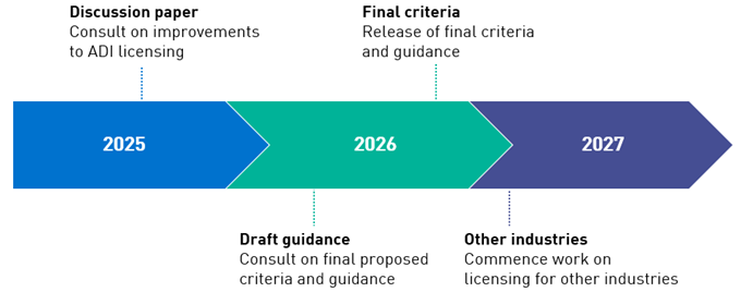Timeline for improving the licensing framework: • Discussion paper on proposals for ADI licensing released in 2025 and followed by a consultation period • Consultation on final proposed criteria and guidance and release of final criteria and guidance in 2026 • Commence work on licensing for other industries in 2027