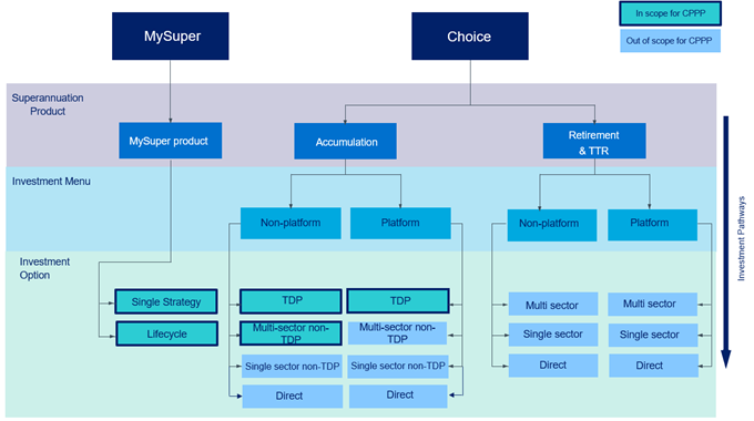 This represents the investment pathways in scope (coloured in green) and out of scope (coloured in blue) for the CPPP. An investment pathway is a combination of superannuation product, investment menu and investment option. The following are in scope: • MySuper products (single strategy or lifecycle). • Choice accumulation products with non-platform Trustee Directed Product (TDP) investment options, Platform TDP investment options, or multi-sector non-TDP investment options.