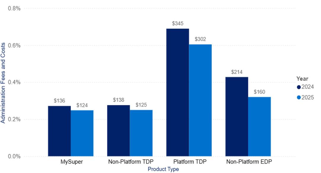 Plots the median administration fees and costs in dollars amounts for 2024 and 2025. 2024 • MySuper: $136 • Non-Platform TDP: $138 • Platform TDP: $345 • Non-Platform EDP: $214 2025 • MySuper: $124 • Non-Platform TDP: $125 • Platform TDP: $302 • Non-Platform EDP: $160