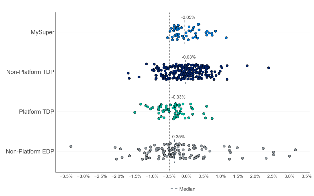 The figure plots average CPPP investment performance results for: • MySuper with a median result of minus 0.05% per annum; • non-platform TDPs with a median result of minus 0.03% per annum; • platform TDPs with a median result of minus 0.33% per annum and N.M Superannuation accounted for 60% of significant underperformers; and • non-platform EDPs with a median result of minus 0.35% per annum and Equity Trustees accounted for 74% of significant underperformers.