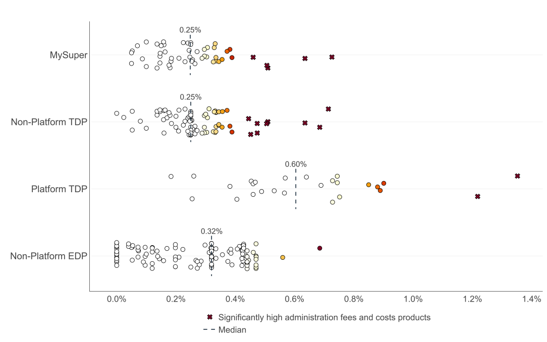 Plots annual administration fees and costs at $50,000 account balance: • MySuper median of 0.25% p.a. with five products deemed significantly high. • Non-Platform TDPs are more dispersed around median of 0.25% p.a. with nine products deemed significantly high. • Platform TDPs have widest dispersion around a median of 0.60% per annum and two products deemed significantly high. • Non-platform EDPs are dispersed around a median of 0.32% per annum with no products deemed significantly high.