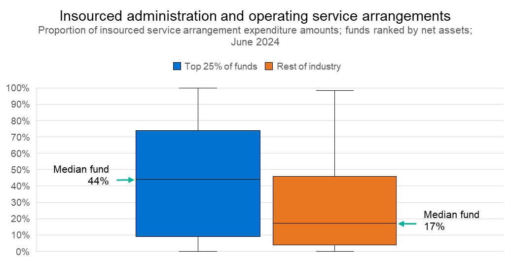 A box plot showing the distribution of insourced administration and operating service arrangements by fund size. The top 25% of funds have a higher median (44%) compared to the rest of industry (17%).