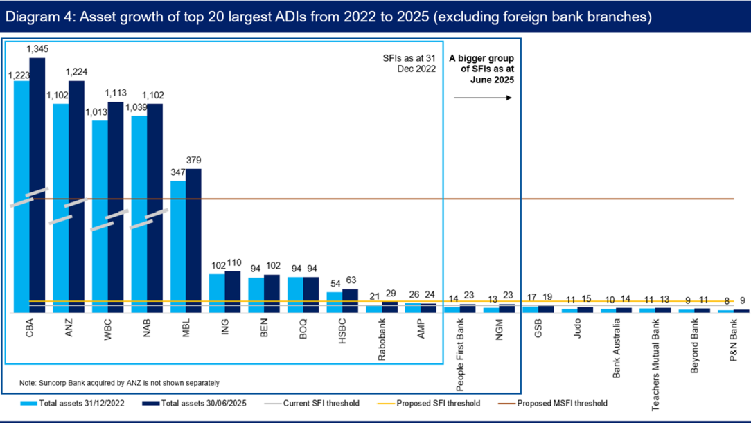Bar chart illustrating the asset growth of the top 20 largest ADIs from 2022 to 2025, with blue bars for 2022 and navy for projected 2025. The top banks display significant growth, with CBA leading, followed by ANZ and WBC. Key thresholds are marked with horizontal lines.