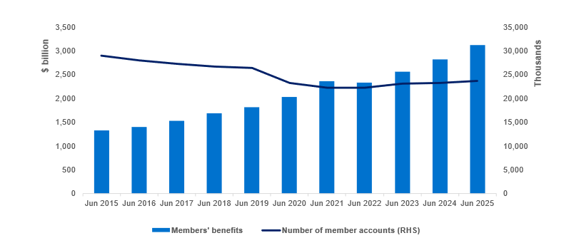 Bar and line graph showing members' benefits in billions and account numbers in thousands from June 2015 to June 2025. Benefits rise; accounts decline then stabilise.