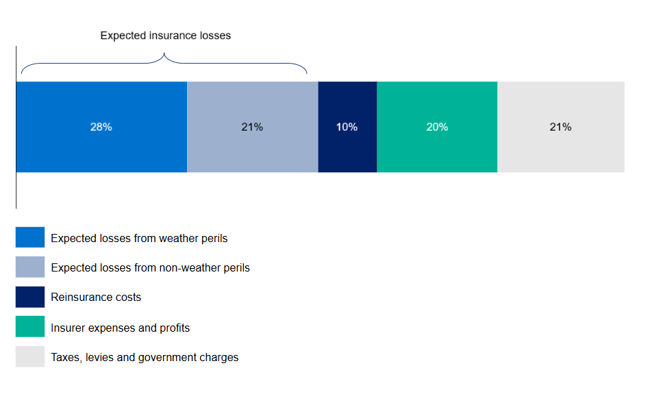 Bar chart titled "Figure 2" showing expected insurance losses. Segments: 28% weather perils, 21% non-weather perils, 10% reinsurance, 20% expenses, 21% taxes.