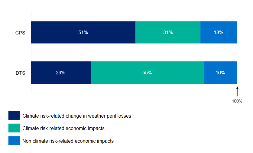 Bar chart comparing climate risk-related impacts for CPS and DTS. CPS: 51% weather losses, 31% climate impacts, 18% non-climate impacts. DTS: 29%, 55%, 16%.