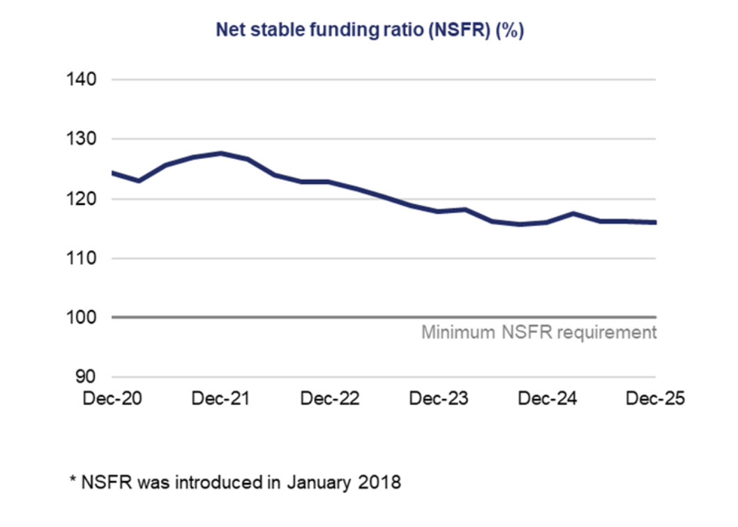 Quarterly capital changes are volatile, with occasional sharp movements.