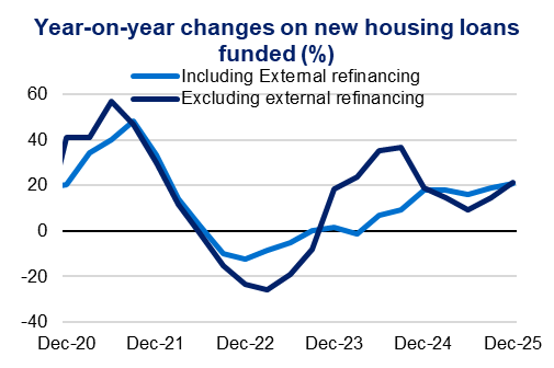 Year‑on‑year changes on new housing loans funded (%) – Lending growth contracts in 2022 before returning to positive growth.